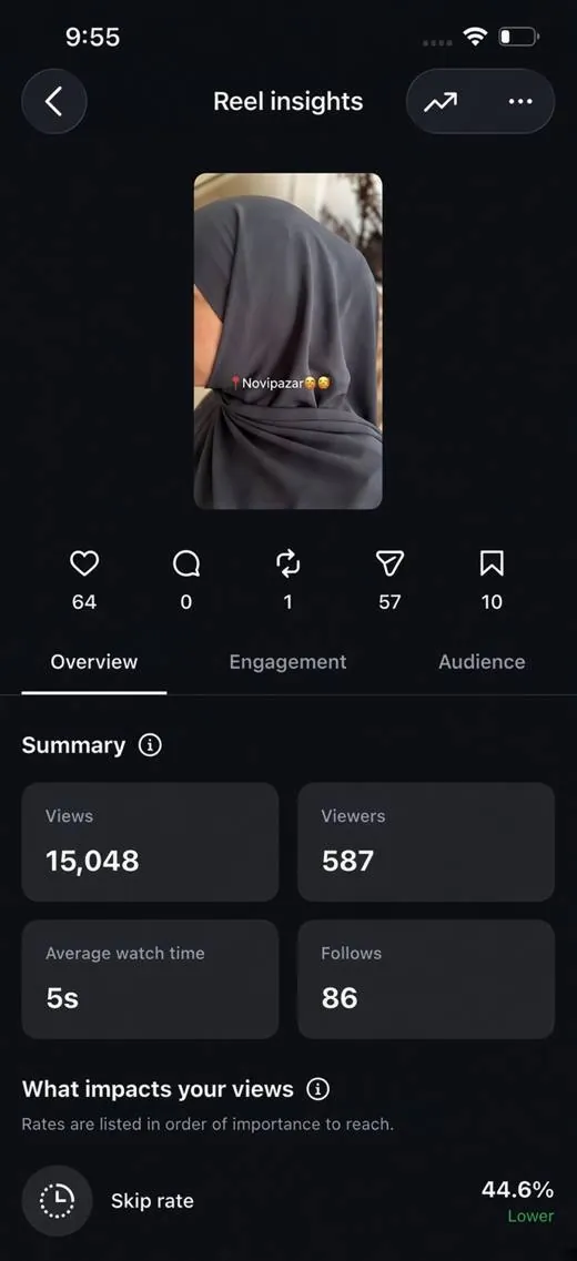 Instagram Reel insights showing 15,048 views, 587 viewers and 86 follows