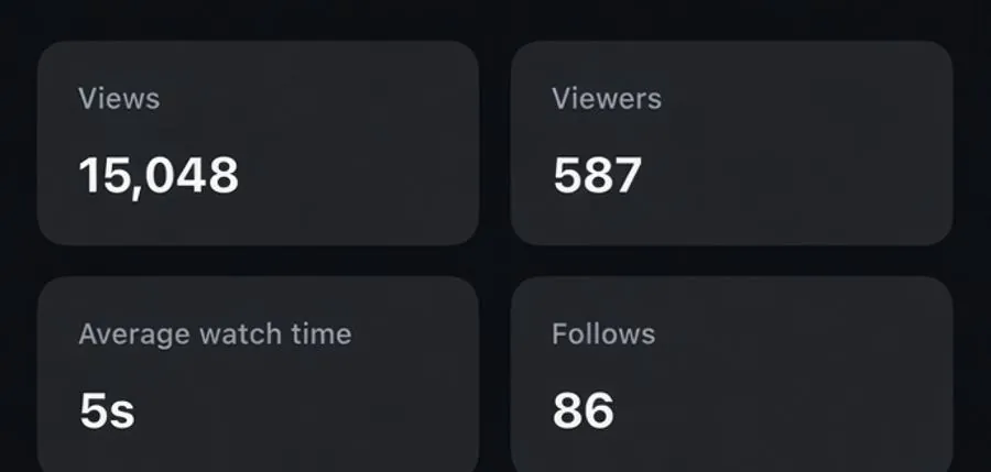 Instagram Reel insights showing 15,048 views, 587 viewers and 86 follows